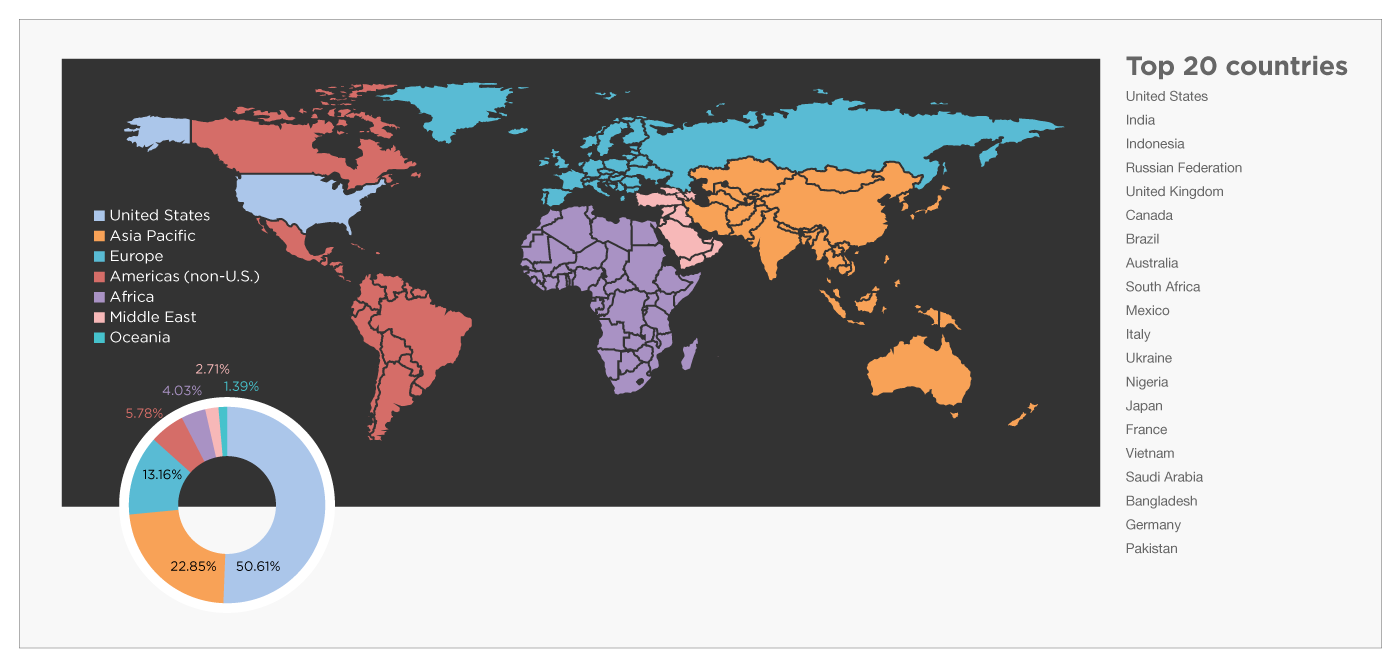 Individual Country Mobile Ad Revenue Market Share