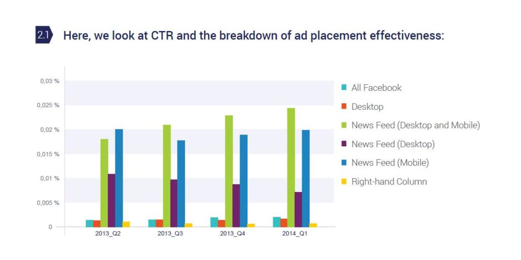 Look at CTR and the breakdown of ad placement