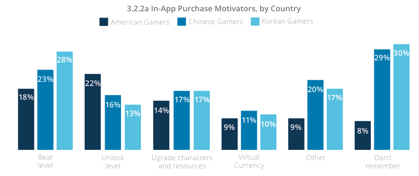 Mobile Games - In-App purchase motivator