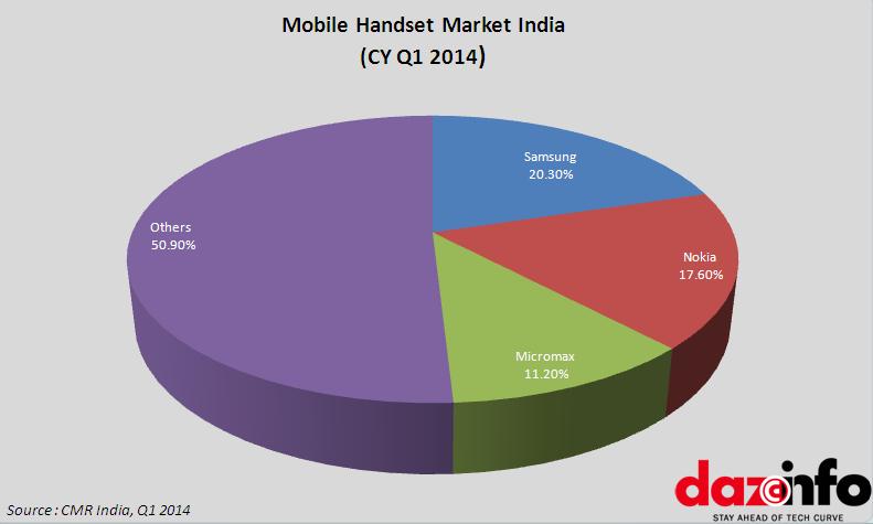Mobile handset market India Q1 2014