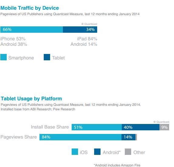 Mobile traffic by device