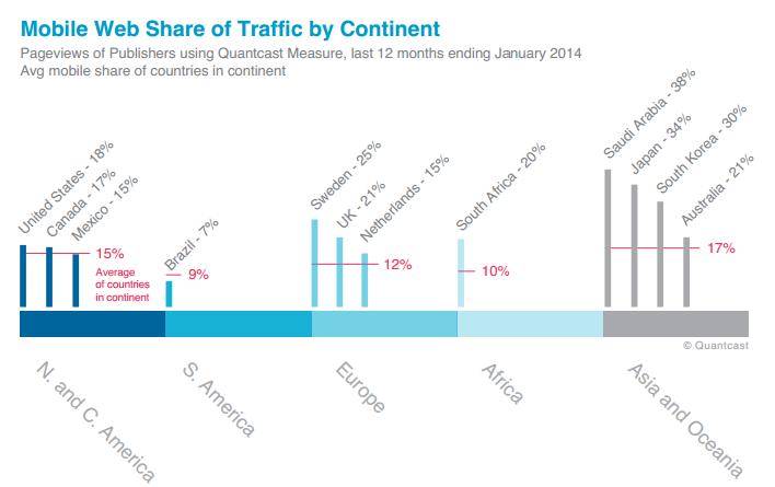 Mobile web share of traffic per continent