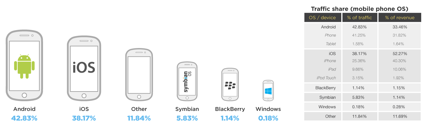 Operating System Market Share In Mobile Advertisement