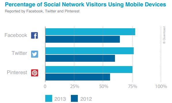 Percentage of social visitors on mobile