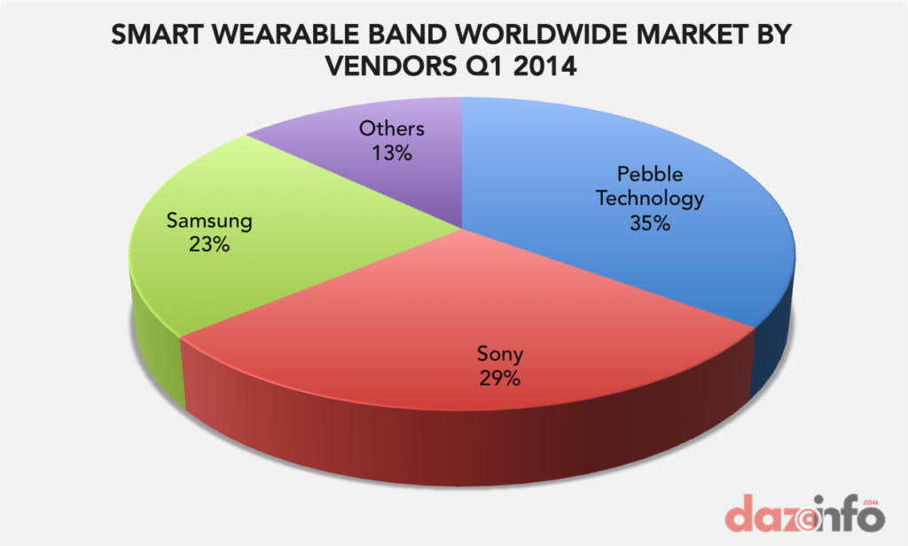 smart wearable band market Q1 2014