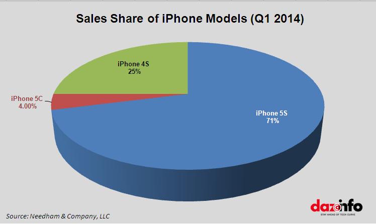 Sales share of iPhone models Q1 2014
