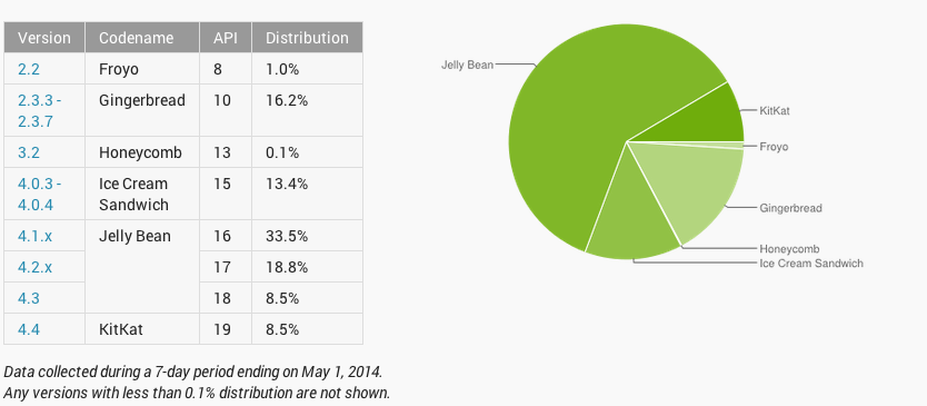 Google Android OS version market
