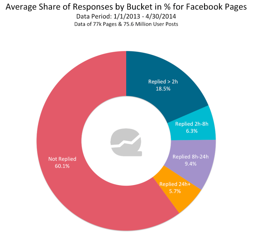 Facebook Brand Pages Query Response Time