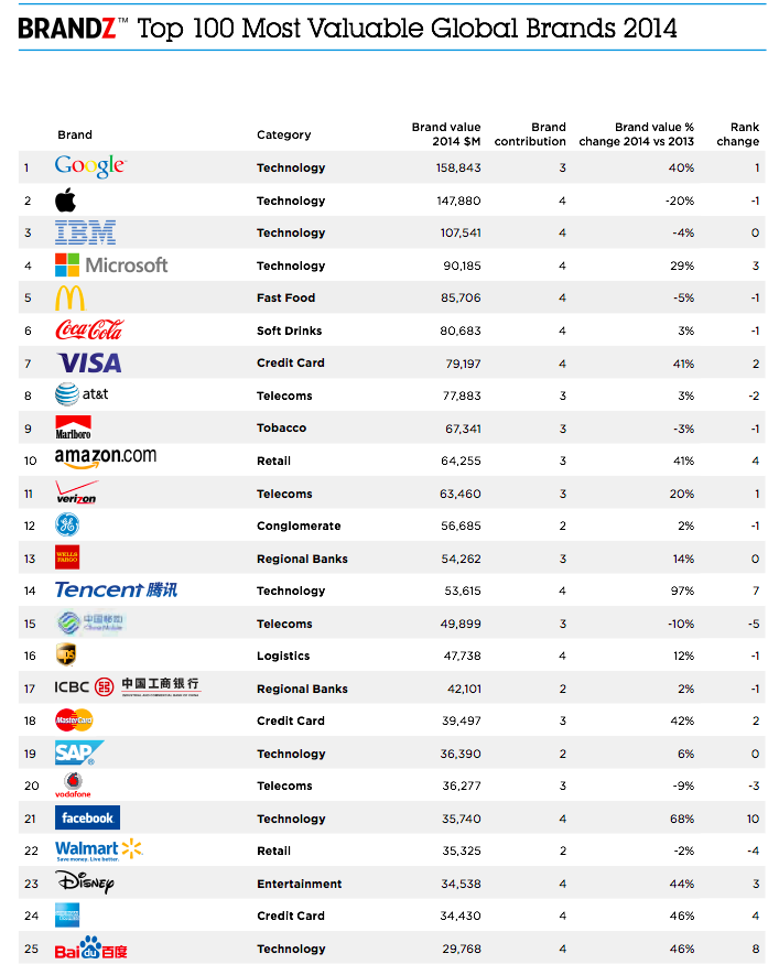 Most Valuable Global Brands 2014