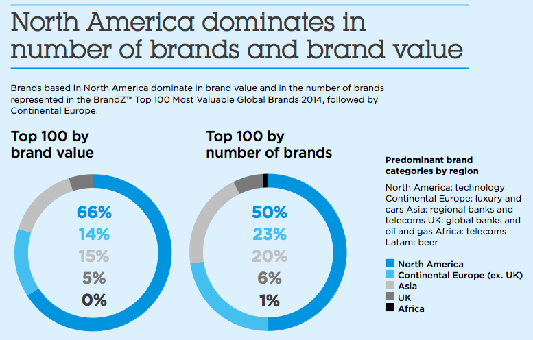 Top Brands 2014 By Region