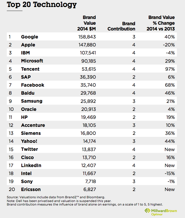 Top Technology Brands 2014