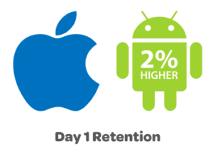 Daily Retention Rate- Android Wins