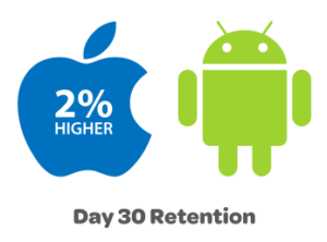 30 Days Retention - Apple Wins