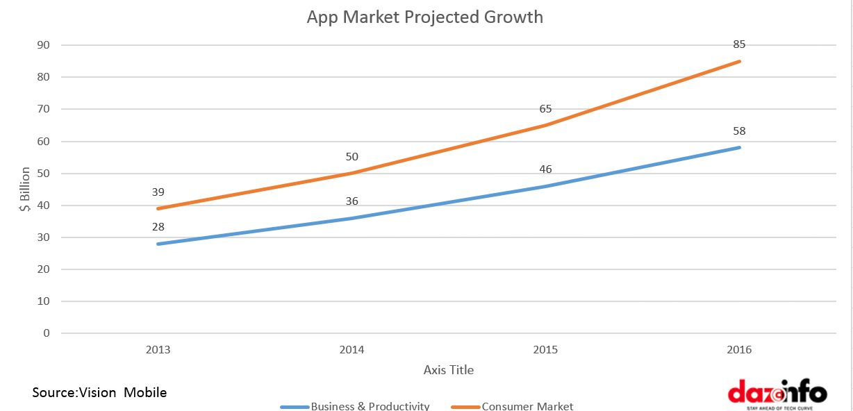 App Market Growth Rate