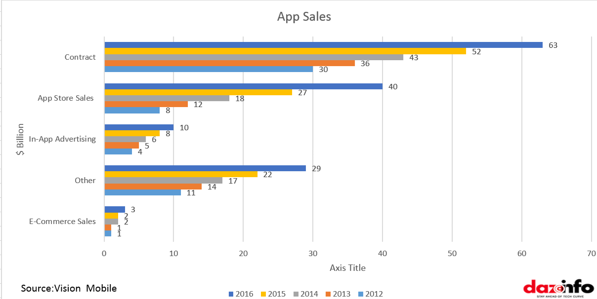 App Sales