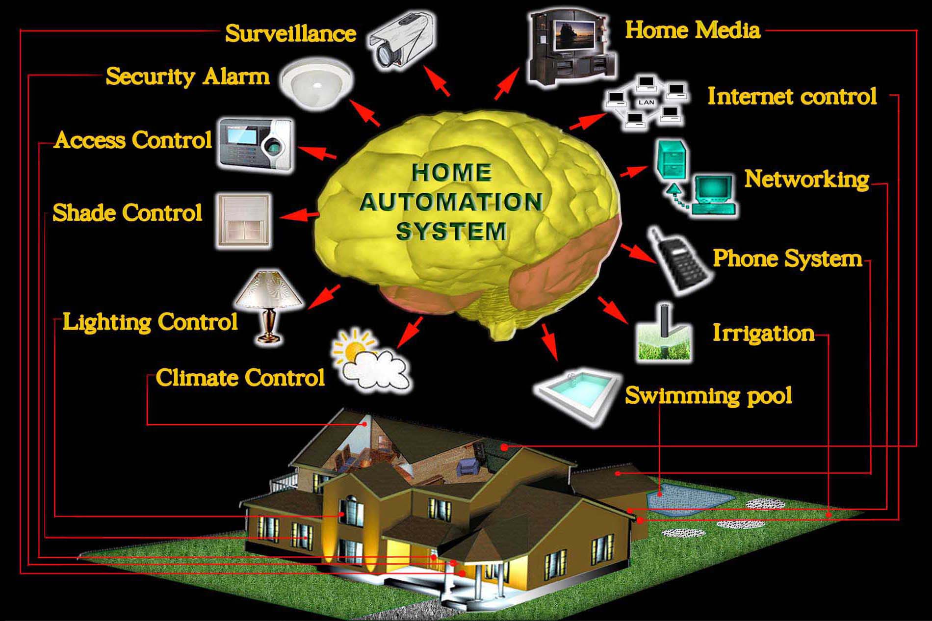 Smart home appliances and setup