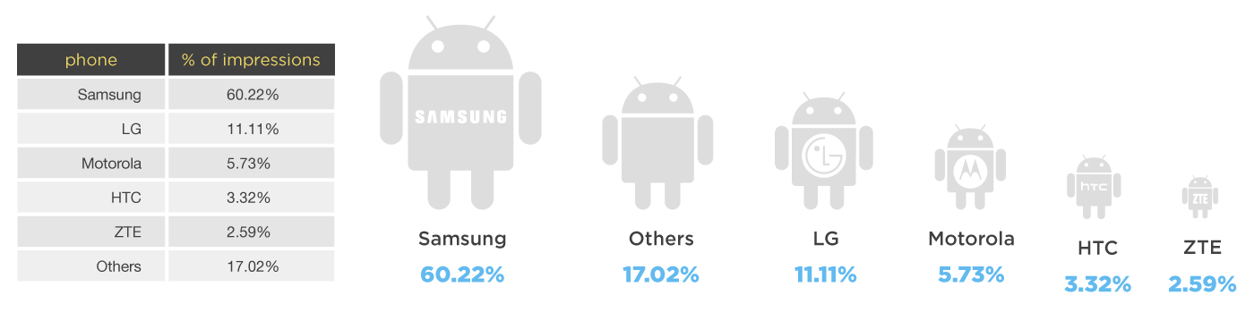 Smartphone & Tablet Brands Specific Market Share In Android Mobile Advertisement Revenue