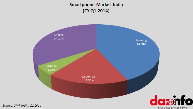 Smartphone market in India Q1 2014