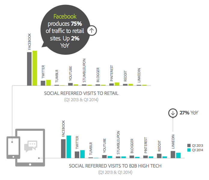 Social Media referral Traffic To Retail vs B2B sites