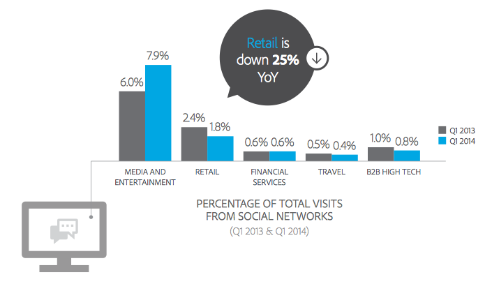 Social media Referral Traffic by Industry