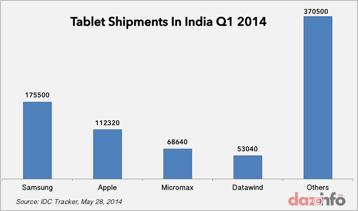 Tablet shipments india Q1 2014