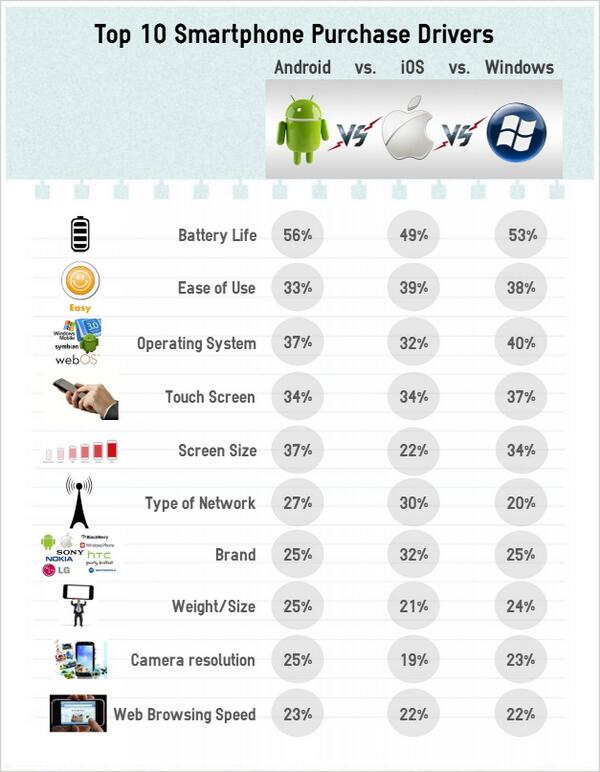 Top 10 smartphone purchase drivers