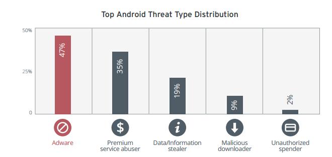 Top Android Threat