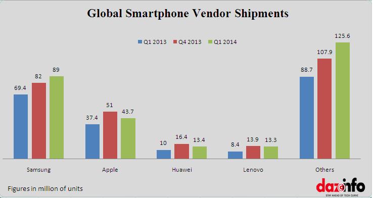 global smartphone shipments q1 2014