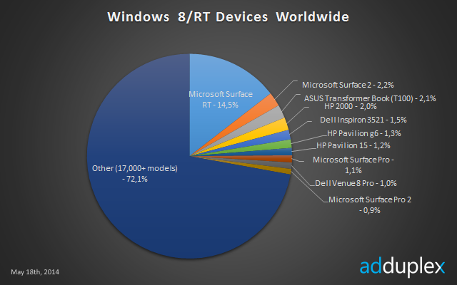 Windows 8/RT Devices Market Share, Surface RT Leads