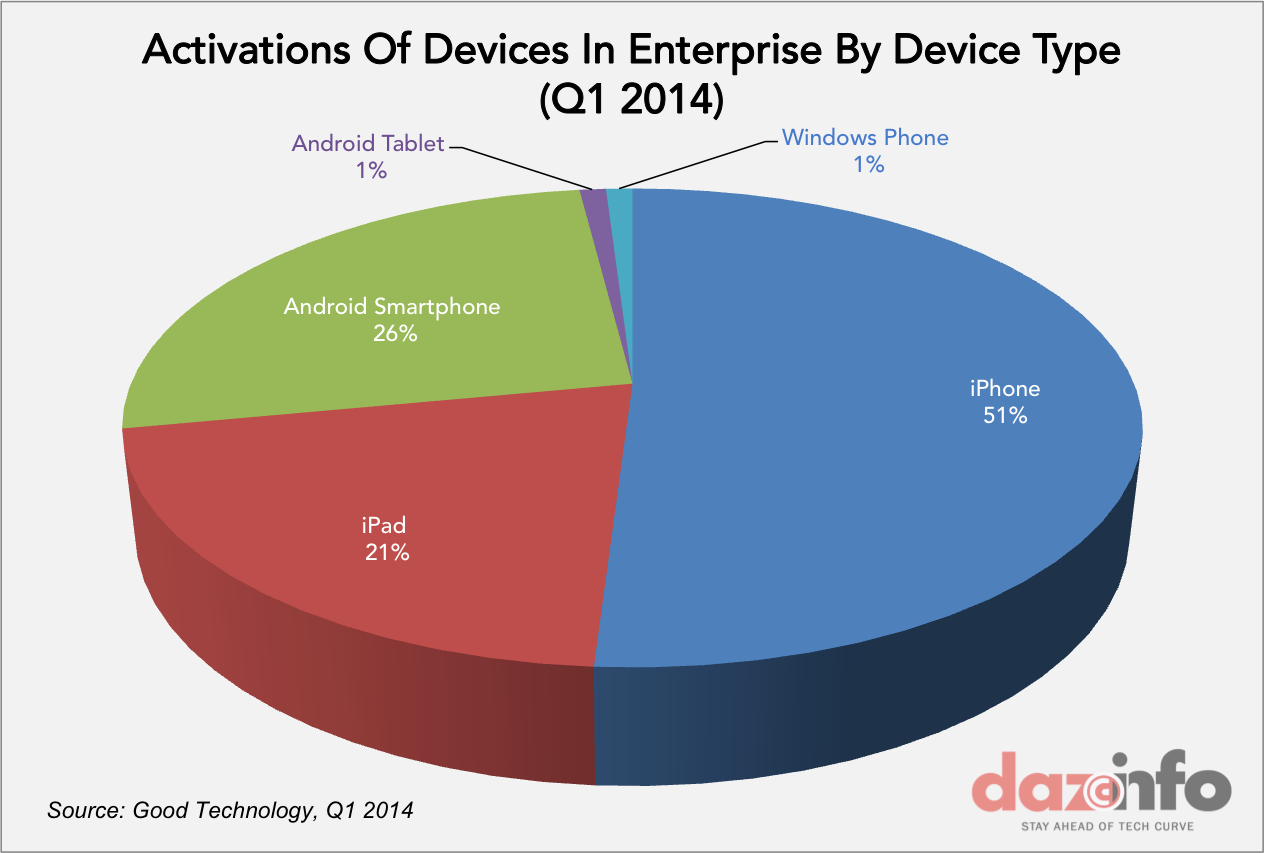 activation by device type Q1 2014