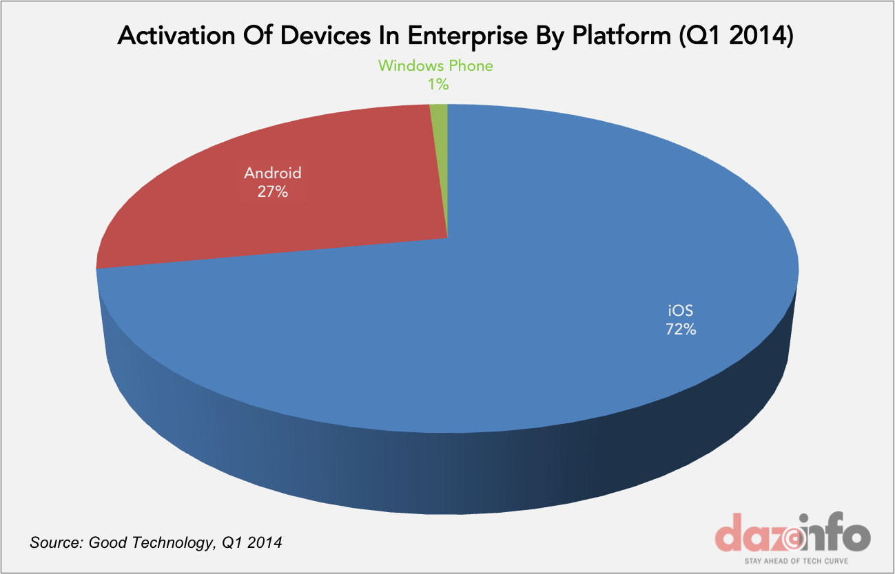 activation of devices by platform Q1 2014