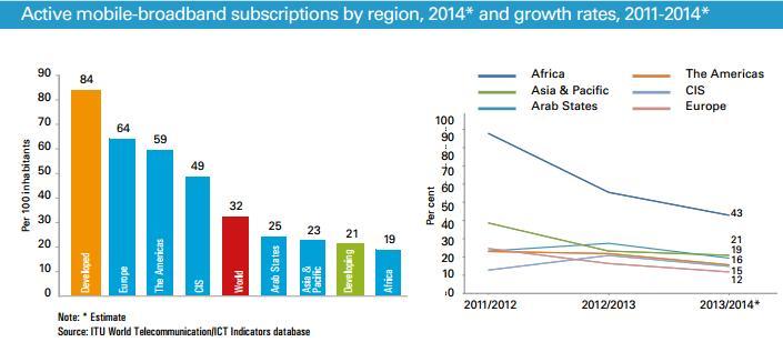 active mobile broadband