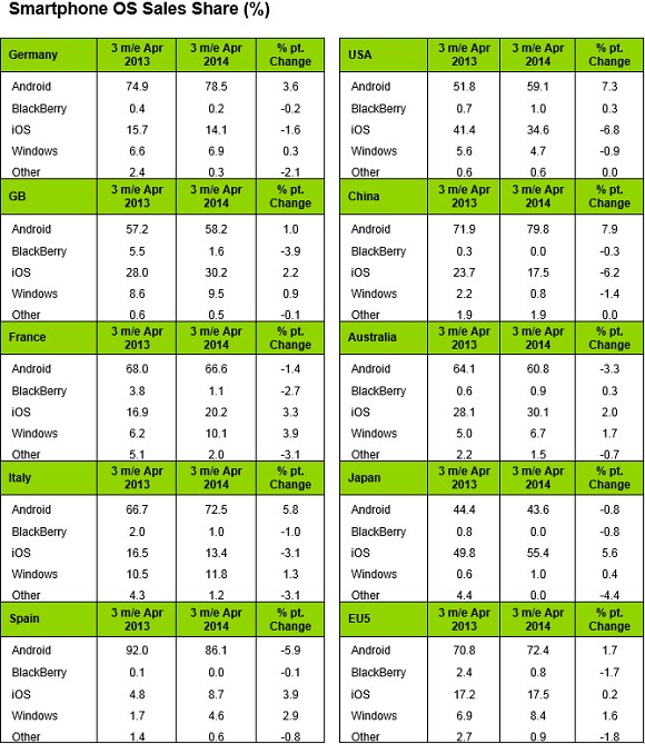 Smartphone OS Sales 3 Month Ended April 2014