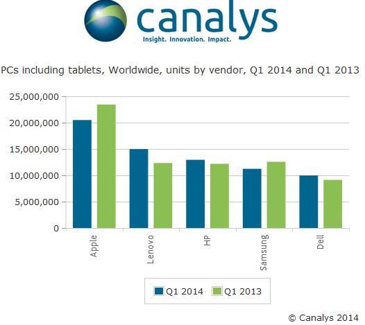 Global PC shipments Q1 2014