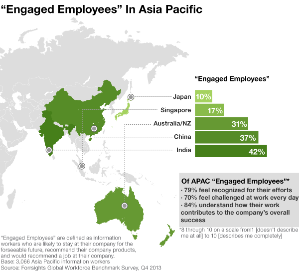 Engaged Employees In APAC Countries