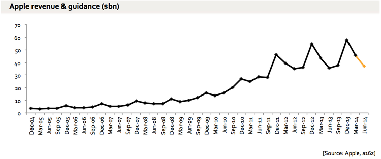 declining revenue