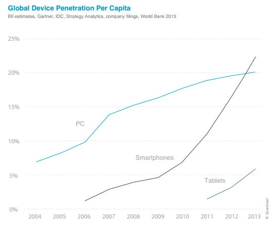 device penetration