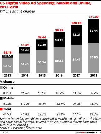 digital video ad spending 2014-2018