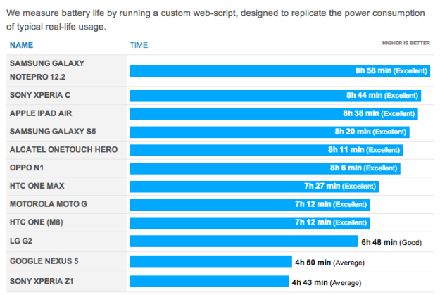 galaxy-s5-battery-life-test-phone-arena-1