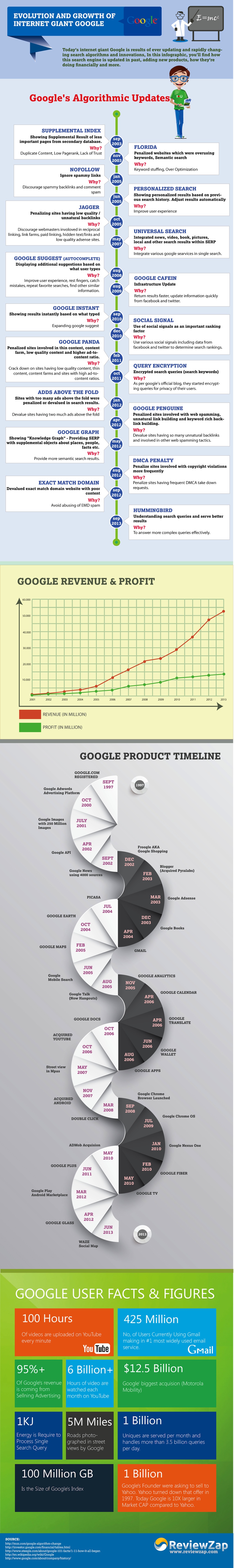 evolution of Google Search