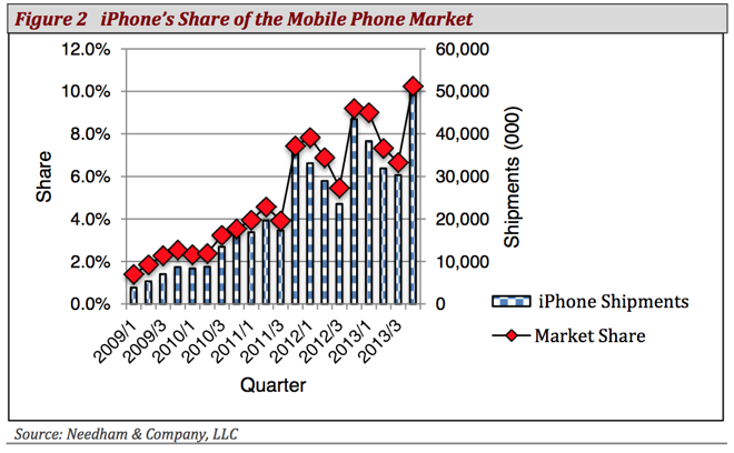 iPhone mobile market share