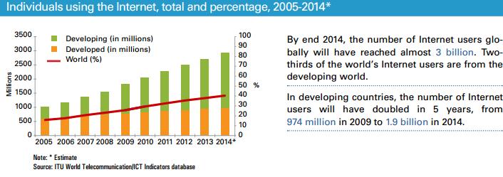 individuals using the internet