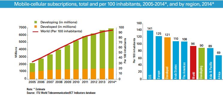 mobile cellular subscriptions