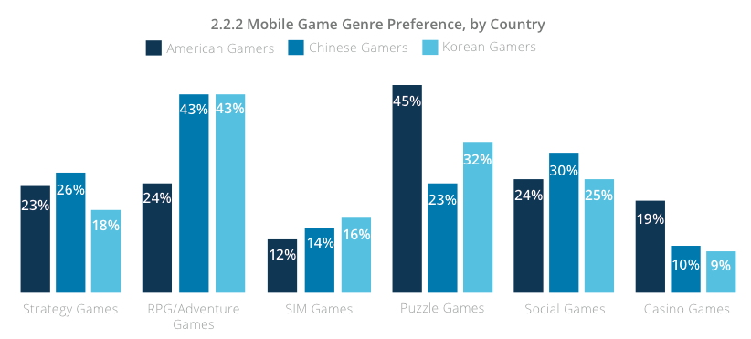 mobile game genre by countries Q1 2014
