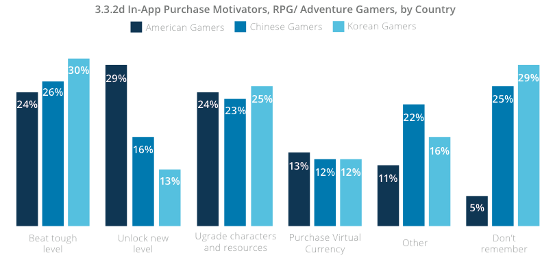 mobile game industry - inApp purchase motivator by country