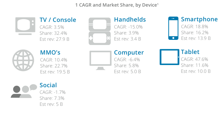 mobile gaming industry growth 2014