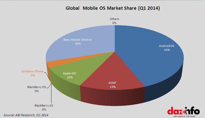mobile os market share