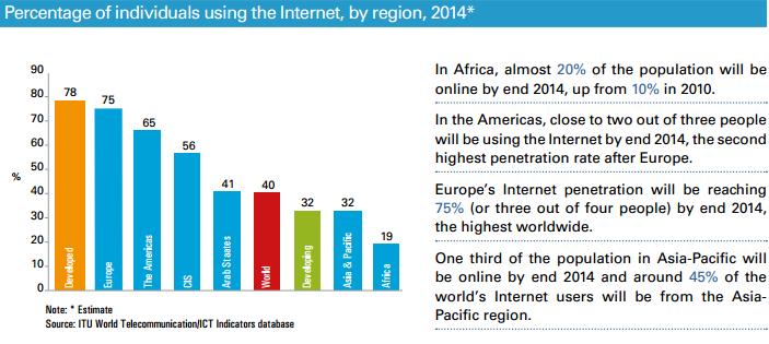 percentage of individuals using the internet