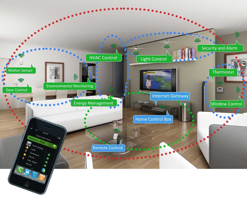 Smart home: energy efficient devices