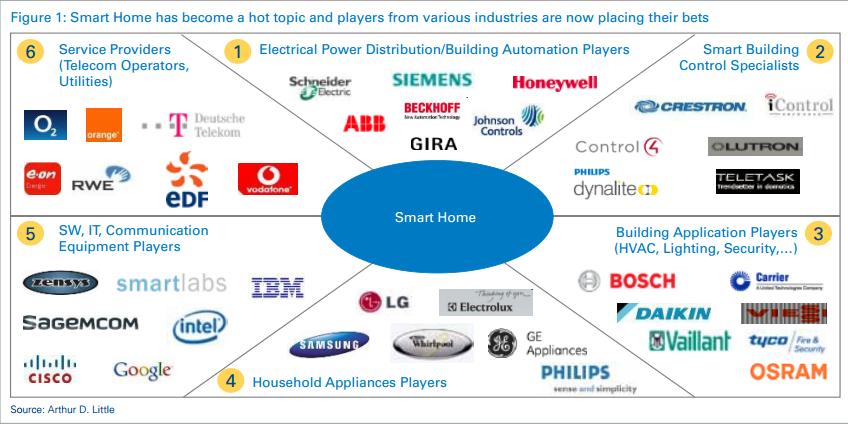 Smart Home providers